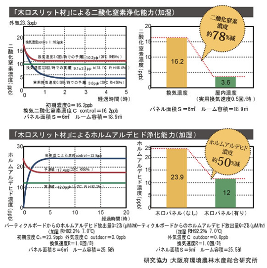 ｢木ロスリット｣による二酸化窒素浄化能力（加湿）